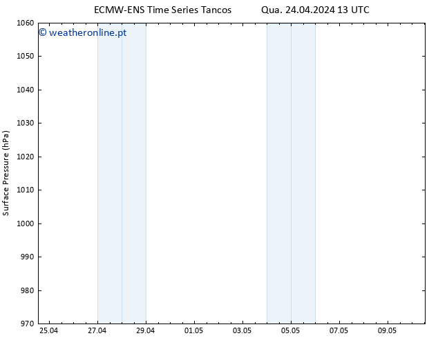 pressão do solo ALL TS Qua 24.04.2024 19 UTC