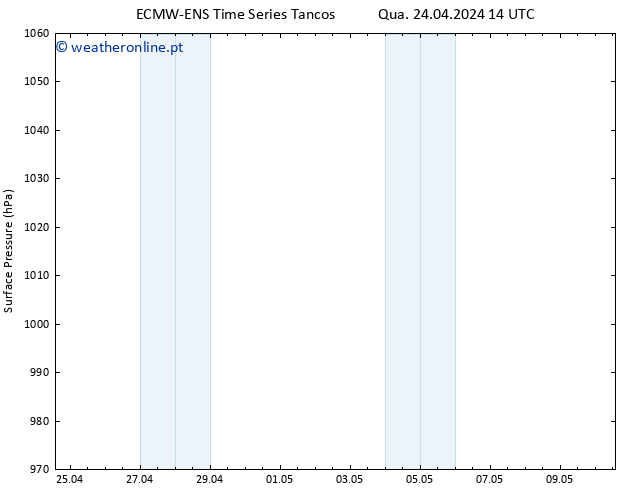 pressão do solo ALL TS Qua 24.04.2024 20 UTC