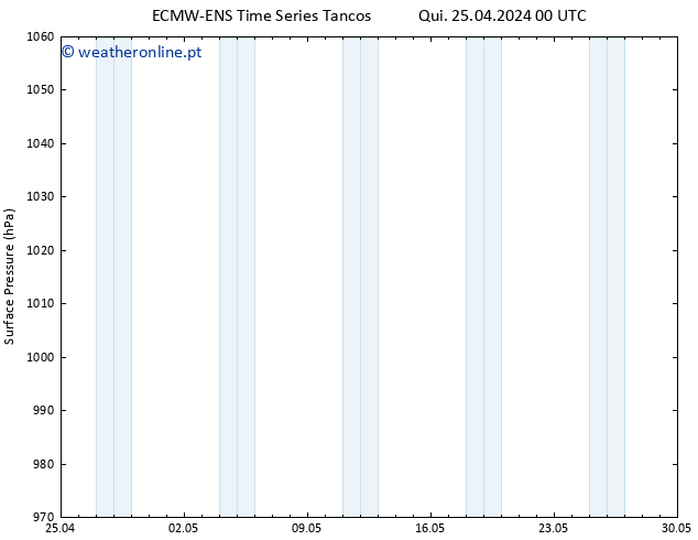 pressão do solo ALL TS Qui 25.04.2024 00 UTC