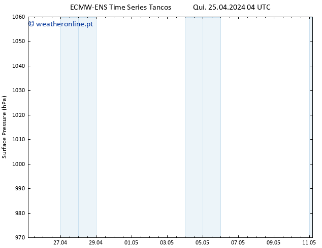 pressão do solo ALL TS Qui 25.04.2024 10 UTC