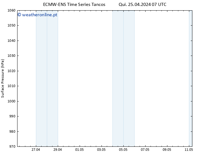 pressão do solo ALL TS Qui 25.04.2024 13 UTC