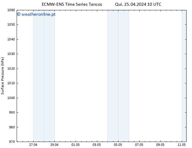 pressão do solo ALL TS Qui 02.05.2024 10 UTC