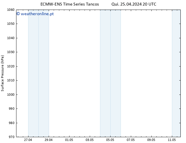 pressão do solo ALL TS Sáb 27.04.2024 20 UTC