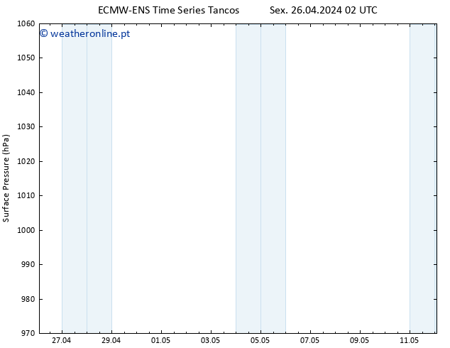 pressão do solo ALL TS Sex 26.04.2024 08 UTC