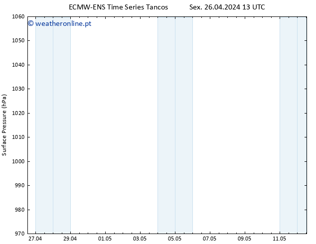 pressão do solo ALL TS Sáb 27.04.2024 13 UTC