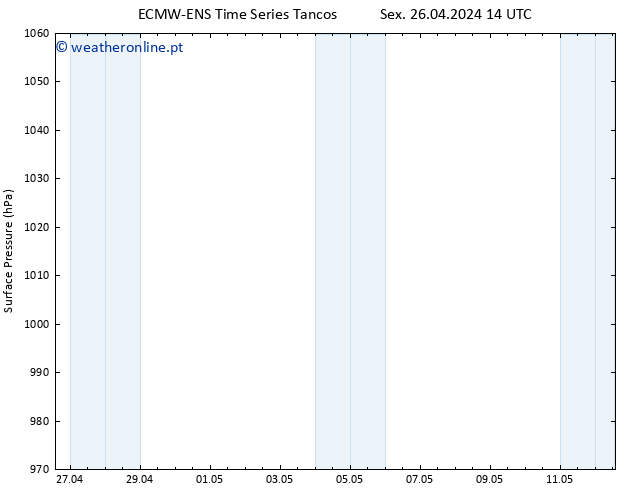 pressão do solo ALL TS Sáb 27.04.2024 14 UTC