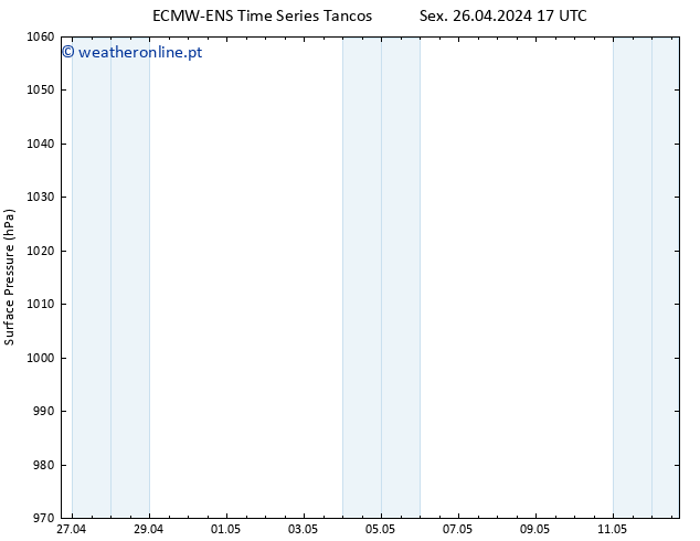 pressão do solo ALL TS Qua 01.05.2024 05 UTC