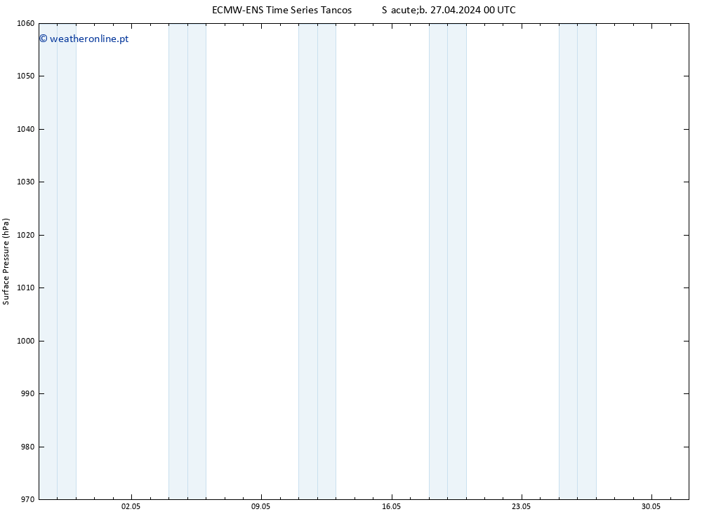 pressão do solo ALL TS Seg 13.05.2024 00 UTC