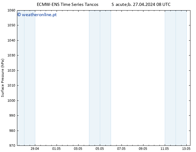 pressão do solo ALL TS Ter 30.04.2024 14 UTC