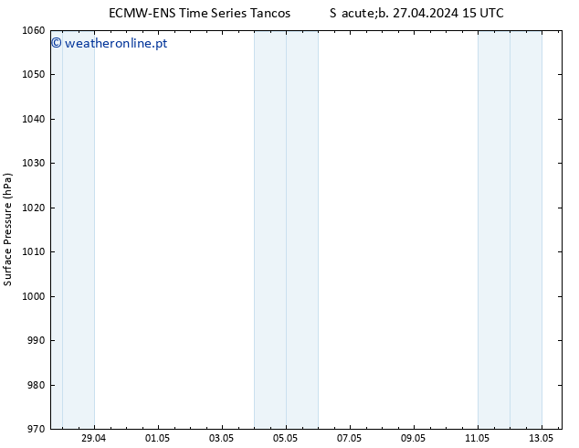 pressão do solo ALL TS Ter 30.04.2024 09 UTC