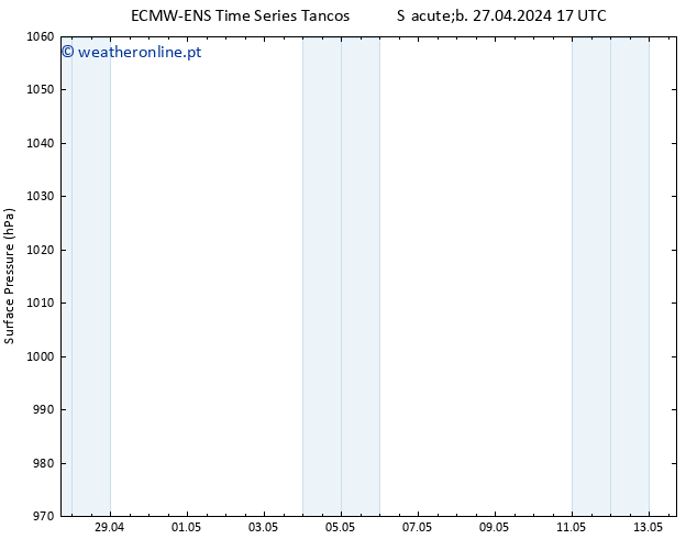 pressão do solo ALL TS Ter 30.04.2024 11 UTC