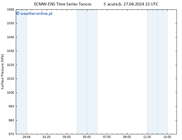 pressão do solo ALL TS Ter 30.04.2024 04 UTC