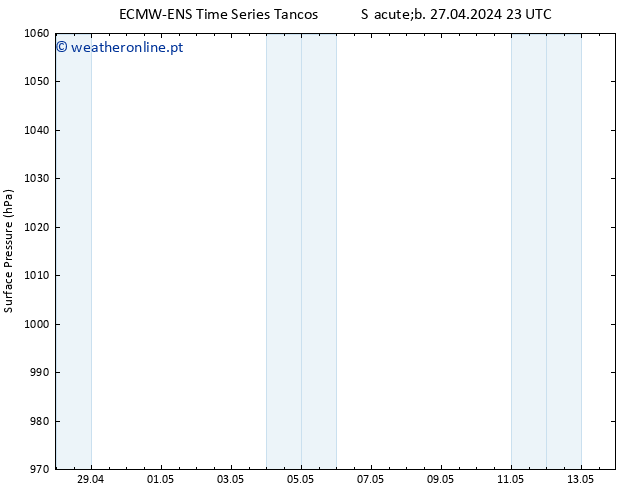 pressão do solo ALL TS Sex 03.05.2024 11 UTC