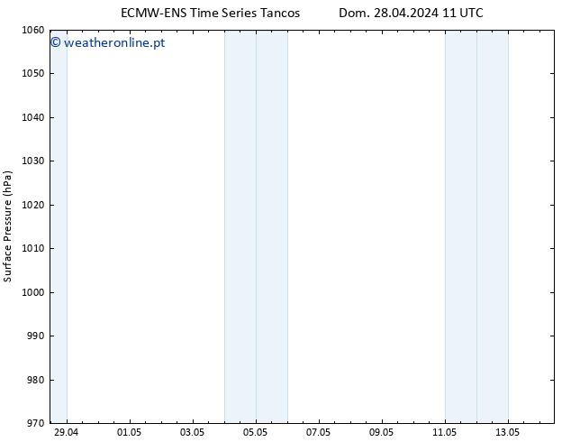 pressão do solo ALL TS Ter 30.04.2024 05 UTC