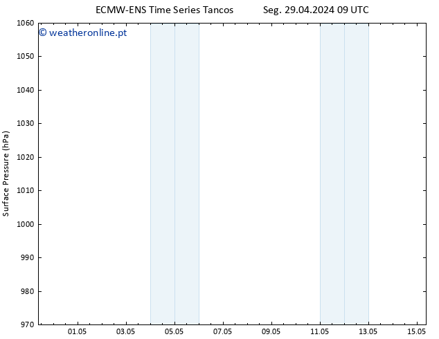 pressão do solo ALL TS Qua 01.05.2024 09 UTC
