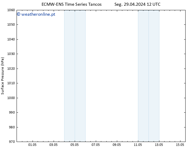 pressão do solo ALL TS Sáb 04.05.2024 12 UTC