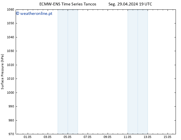 pressão do solo ALL TS Qua 15.05.2024 19 UTC