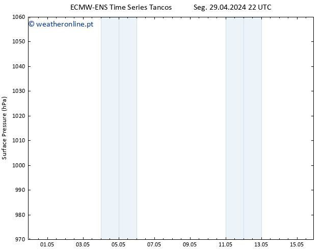 pressão do solo ALL TS Qua 01.05.2024 22 UTC