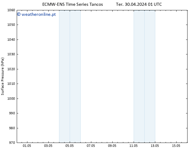 pressão do solo ALL TS Sáb 04.05.2024 01 UTC