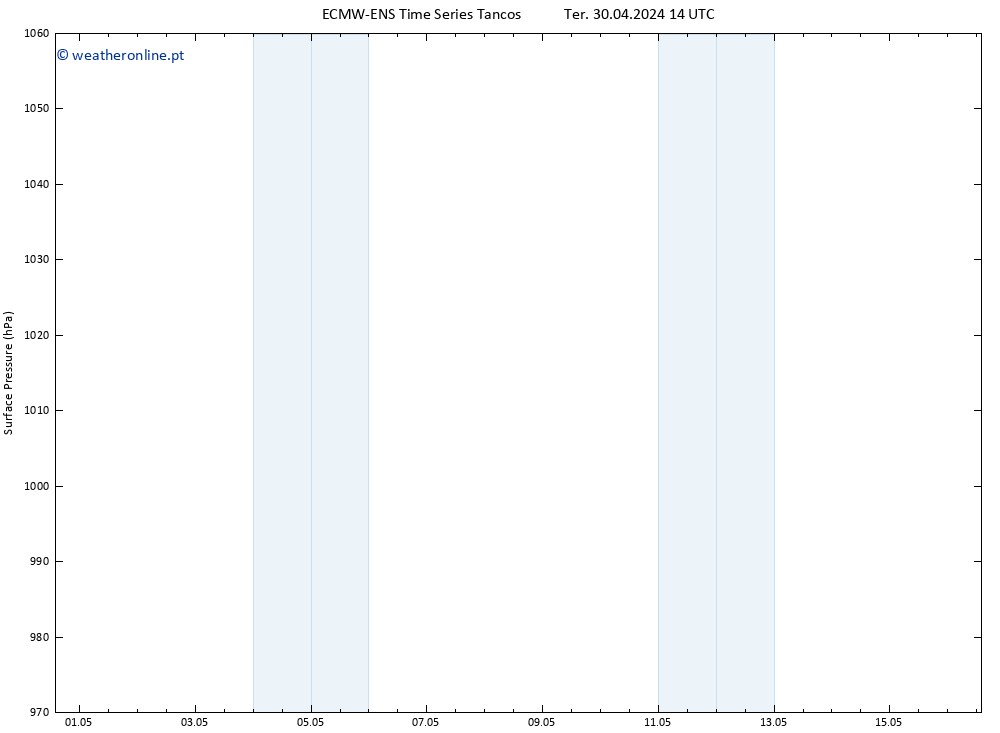 pressão do solo ALL TS Qua 01.05.2024 14 UTC