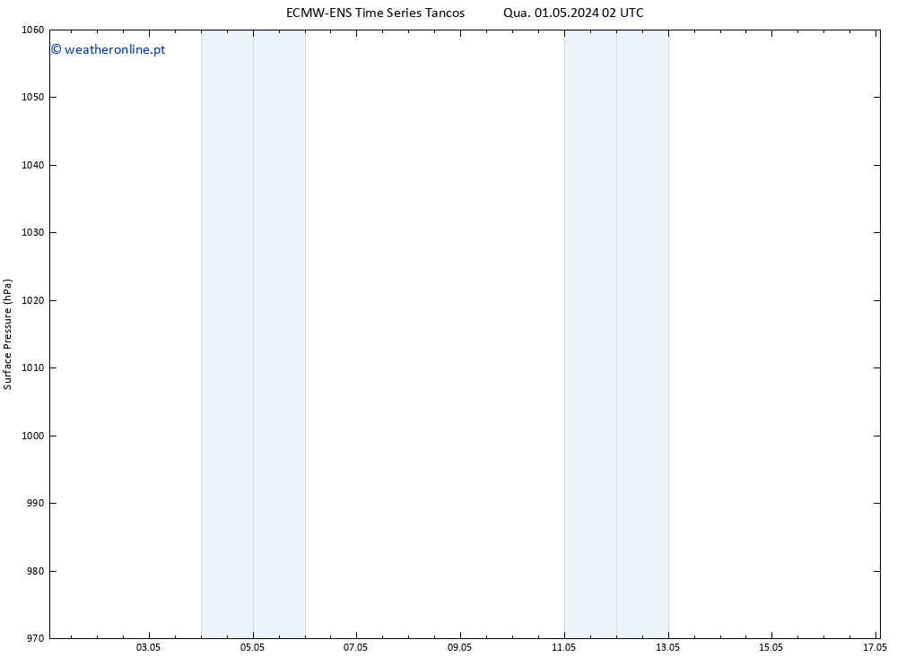 pressão do solo ALL TS Sex 03.05.2024 02 UTC