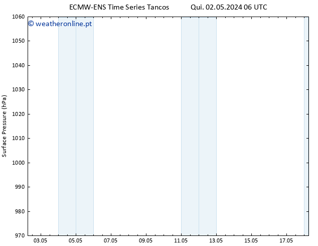 pressão do solo ALL TS Qua 08.05.2024 18 UTC