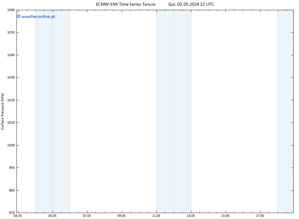 pressão do solo ALL TS Qua 15.05.2024 04 UTC
