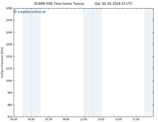 pressão do solo ALL TS Qua 08.05.2024 23 UTC