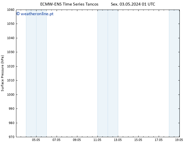 pressão do solo ALL TS Ter 07.05.2024 01 UTC