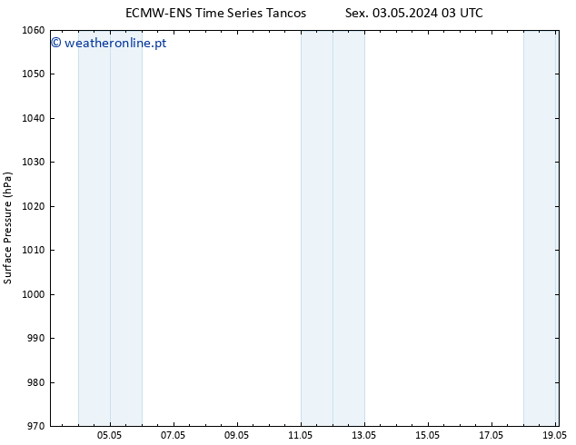 pressão do solo ALL TS Sex 03.05.2024 09 UTC