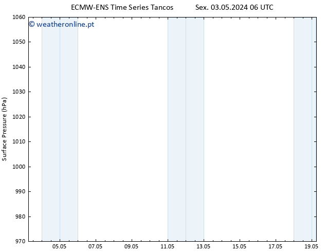 pressão do solo ALL TS Seg 06.05.2024 00 UTC