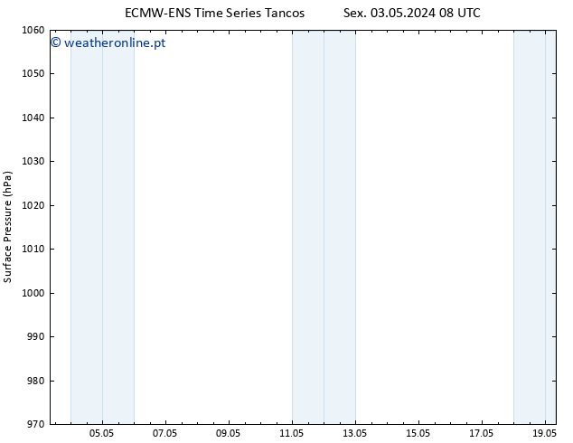 pressão do solo ALL TS Seg 06.05.2024 14 UTC