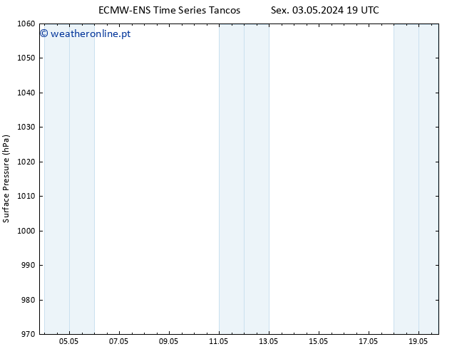 pressão do solo ALL TS Qua 08.05.2024 13 UTC