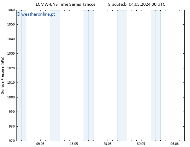 pressão do solo ALL TS Dom 05.05.2024 18 UTC