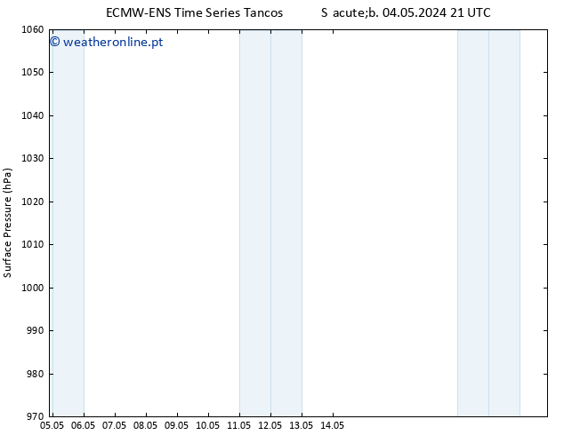 pressão do solo ALL TS Qui 09.05.2024 21 UTC