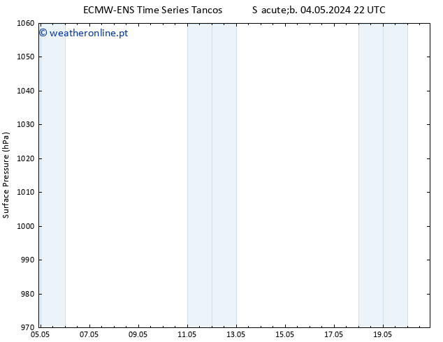 pressão do solo ALL TS Qui 09.05.2024 16 UTC