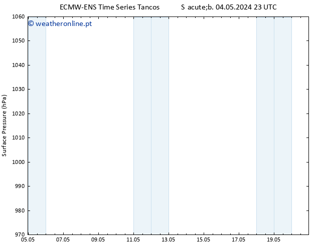 pressão do solo ALL TS Sáb 04.05.2024 23 UTC