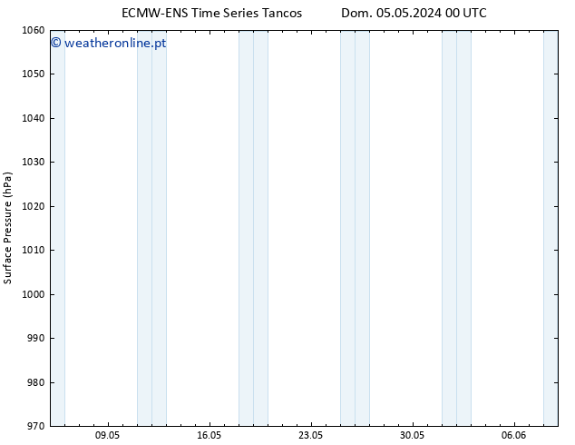 pressão do solo ALL TS Qua 08.05.2024 12 UTC