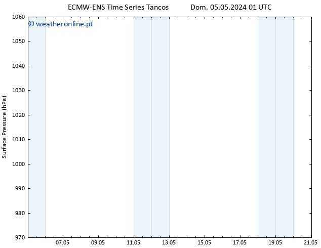 pressão do solo ALL TS Dom 05.05.2024 13 UTC