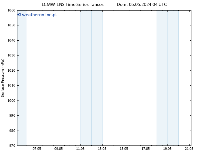 pressão do solo ALL TS Qui 09.05.2024 16 UTC