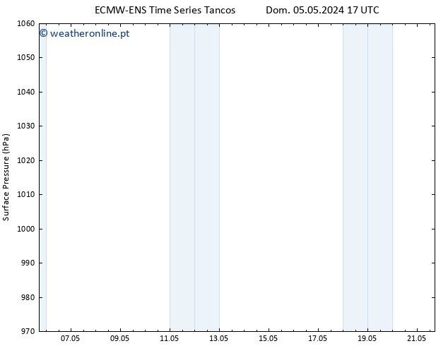 pressão do solo ALL TS Ter 07.05.2024 17 UTC