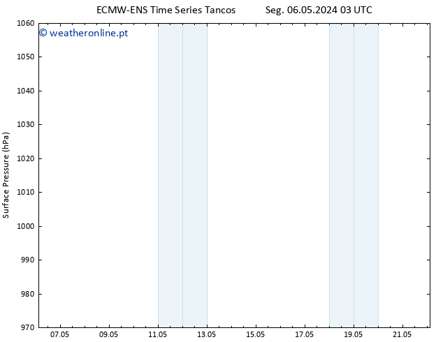 pressão do solo ALL TS Dom 12.05.2024 09 UTC