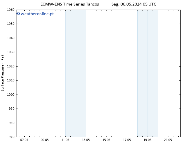 pressão do solo ALL TS Sáb 11.05.2024 05 UTC