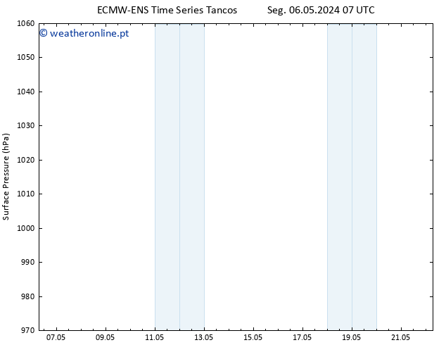pressão do solo ALL TS Ter 07.05.2024 01 UTC