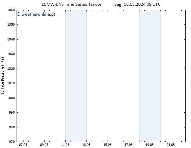 pressão do solo ALL TS Ter 07.05.2024 21 UTC