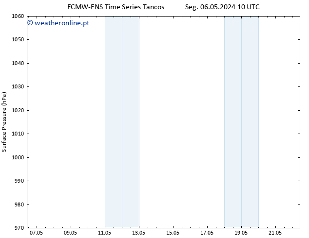 pressão do solo ALL TS Qua 22.05.2024 10 UTC