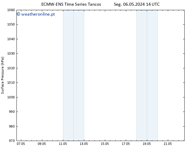 pressão do solo ALL TS Qua 08.05.2024 08 UTC