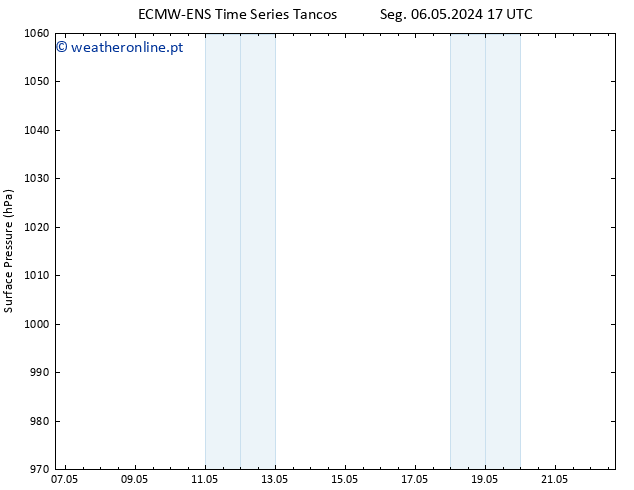 pressão do solo ALL TS Qua 08.05.2024 17 UTC