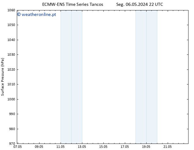 pressão do solo ALL TS Qui 09.05.2024 16 UTC