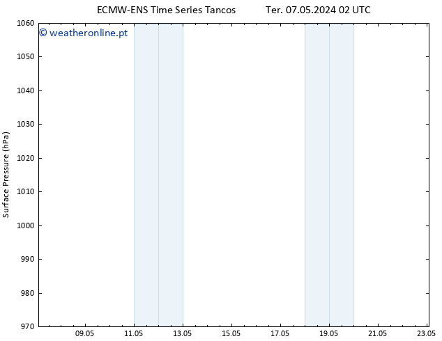 pressão do solo ALL TS Ter 14.05.2024 14 UTC
